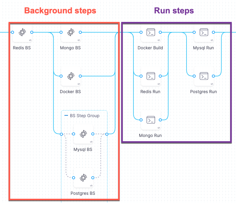 A Build stage with multiple services running in Background steps.