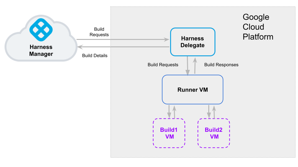 CI build infrastructure in Google Cloud Platform