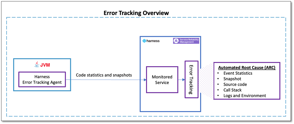 Harness Error Tracking