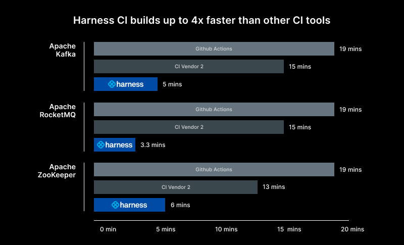 HarnessCI Performance Chart 